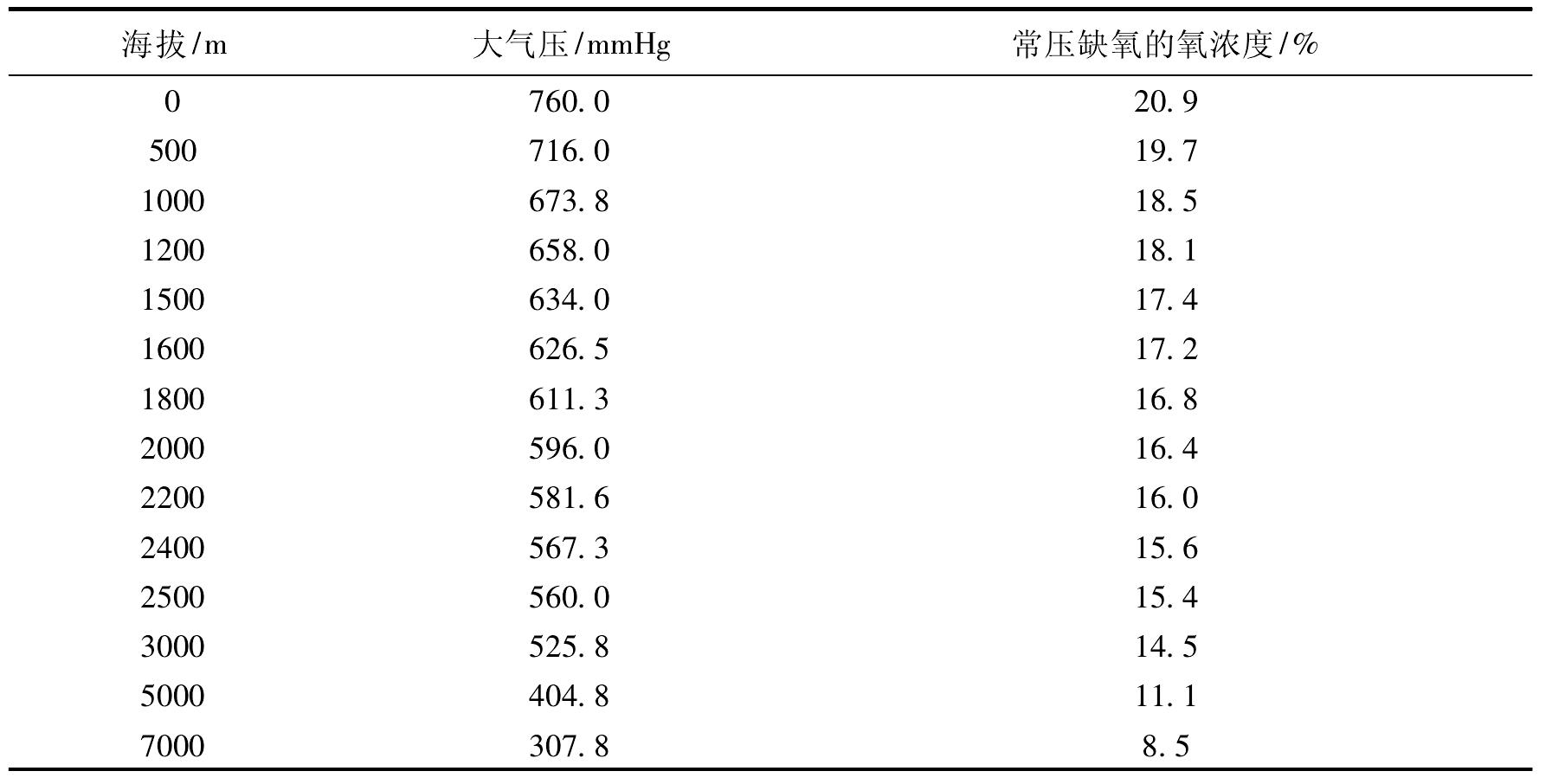 二、低壓缺氧的影響