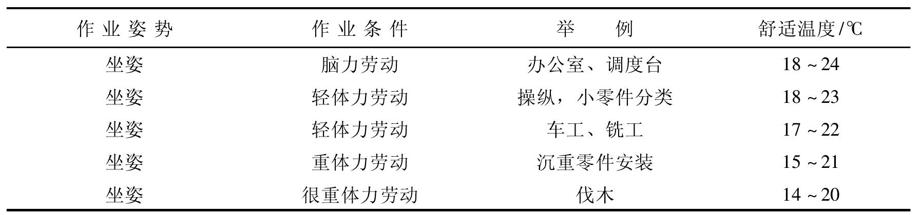 二、人體對微氣候環(huán)境的感受