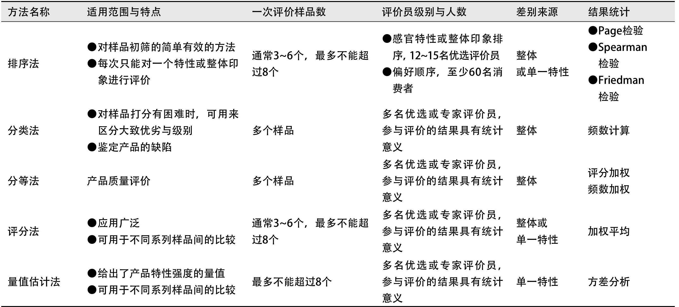 四、标度和类别检验方法的比较