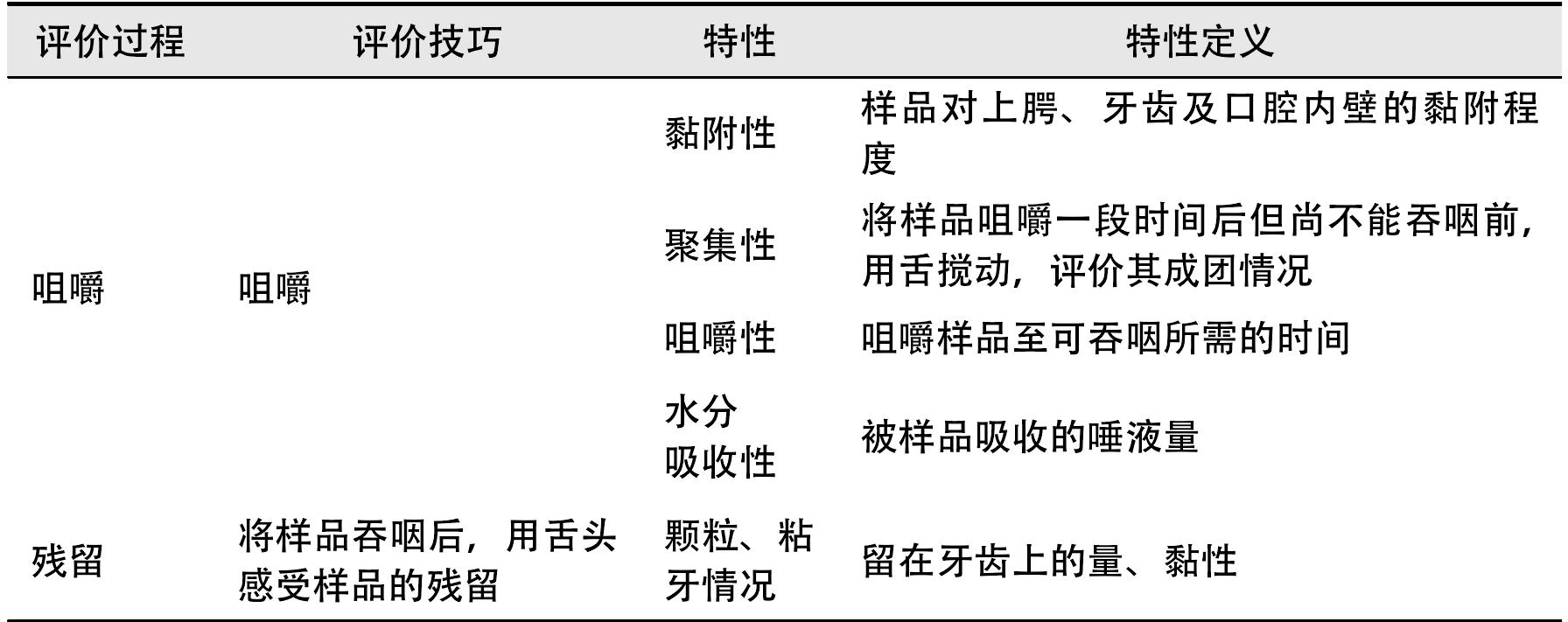 二、质地剖面法