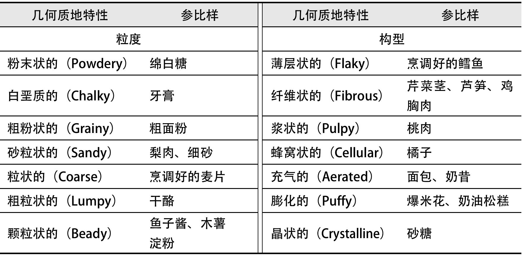 三、口腔触觉、视觉和听觉与质地特性