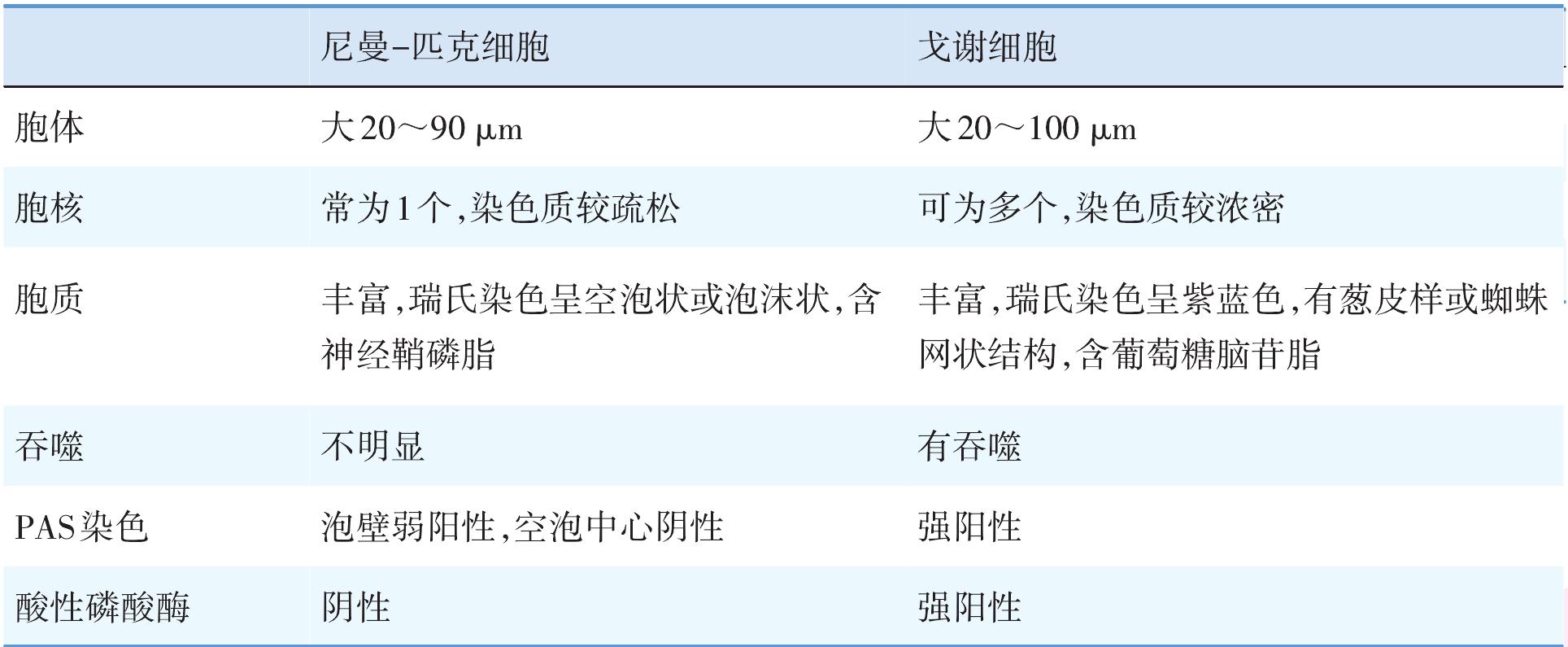 第一節(jié) 戈謝病