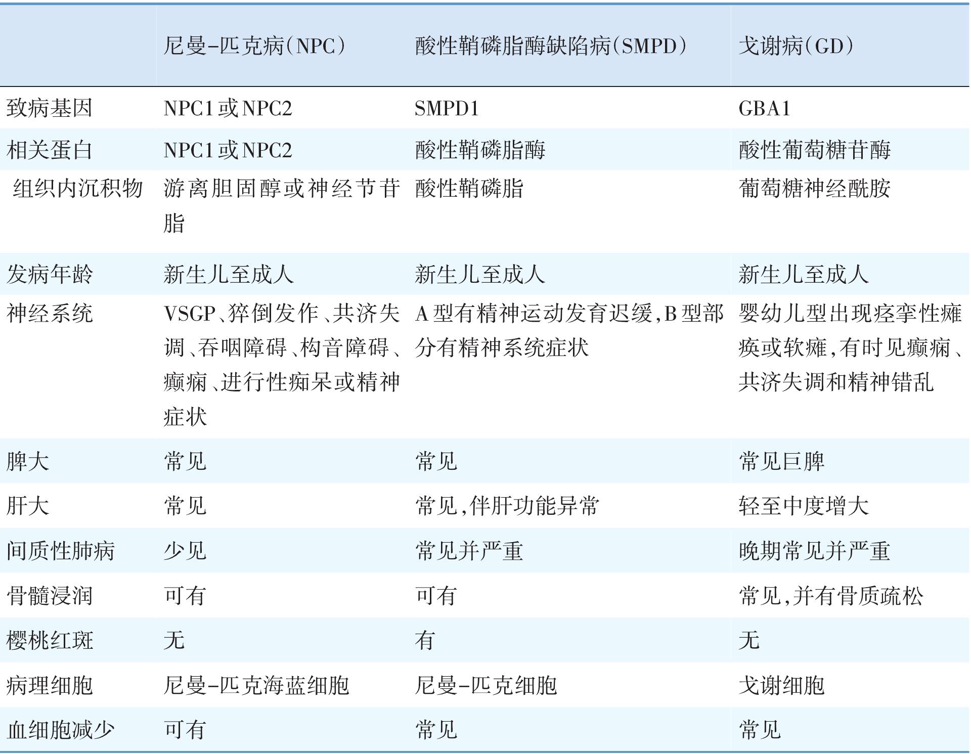 第二節(jié) 尼曼-匹克病