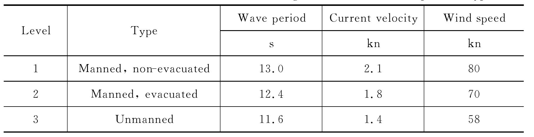 Lesson 15 Offshore Environment by Location