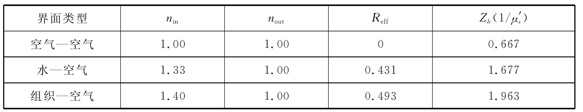 4.4 光子傳輸理論模型