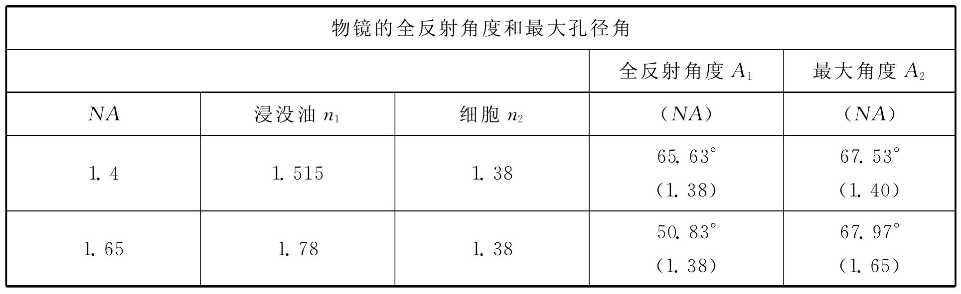 7.10 熒光顯微鏡