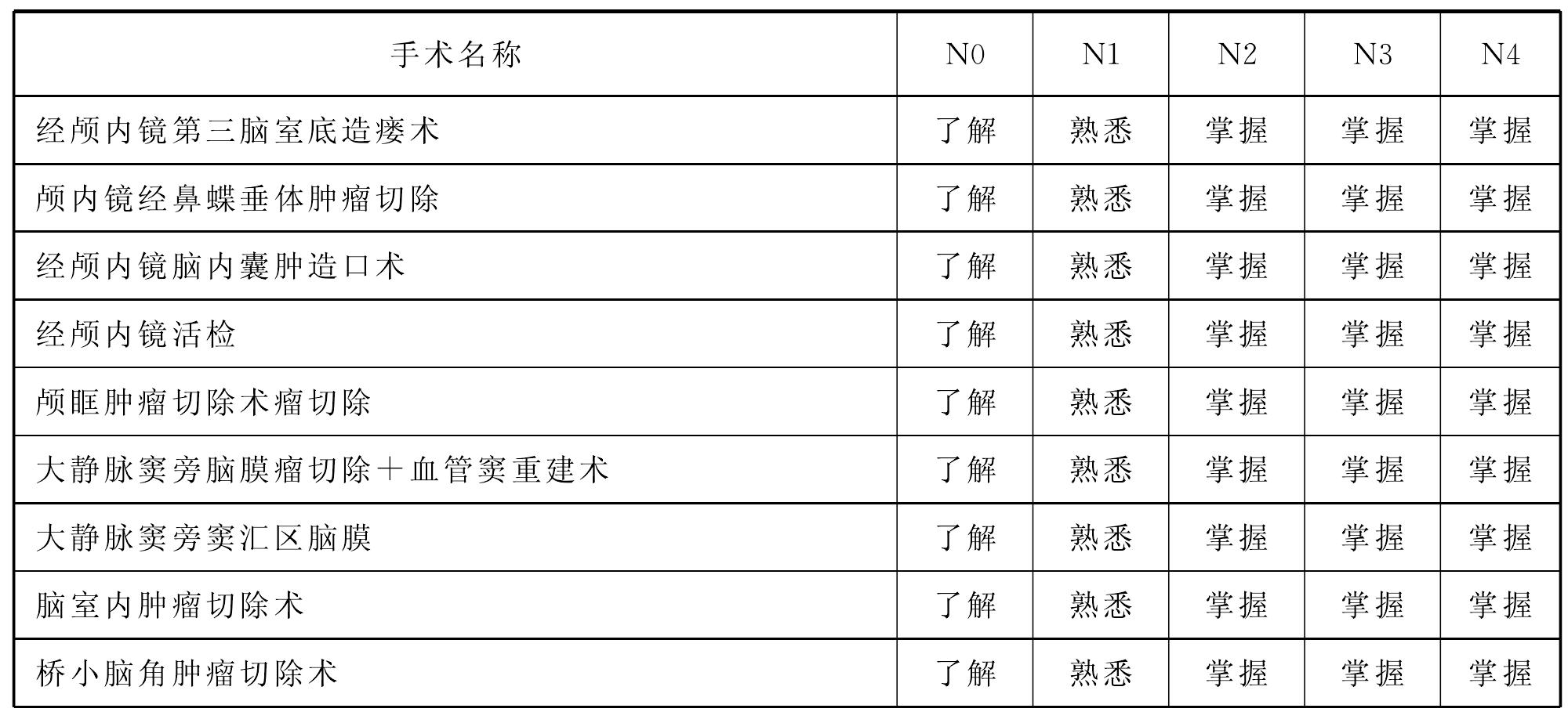 第四节 神经外科手术配合能力分级达标要求