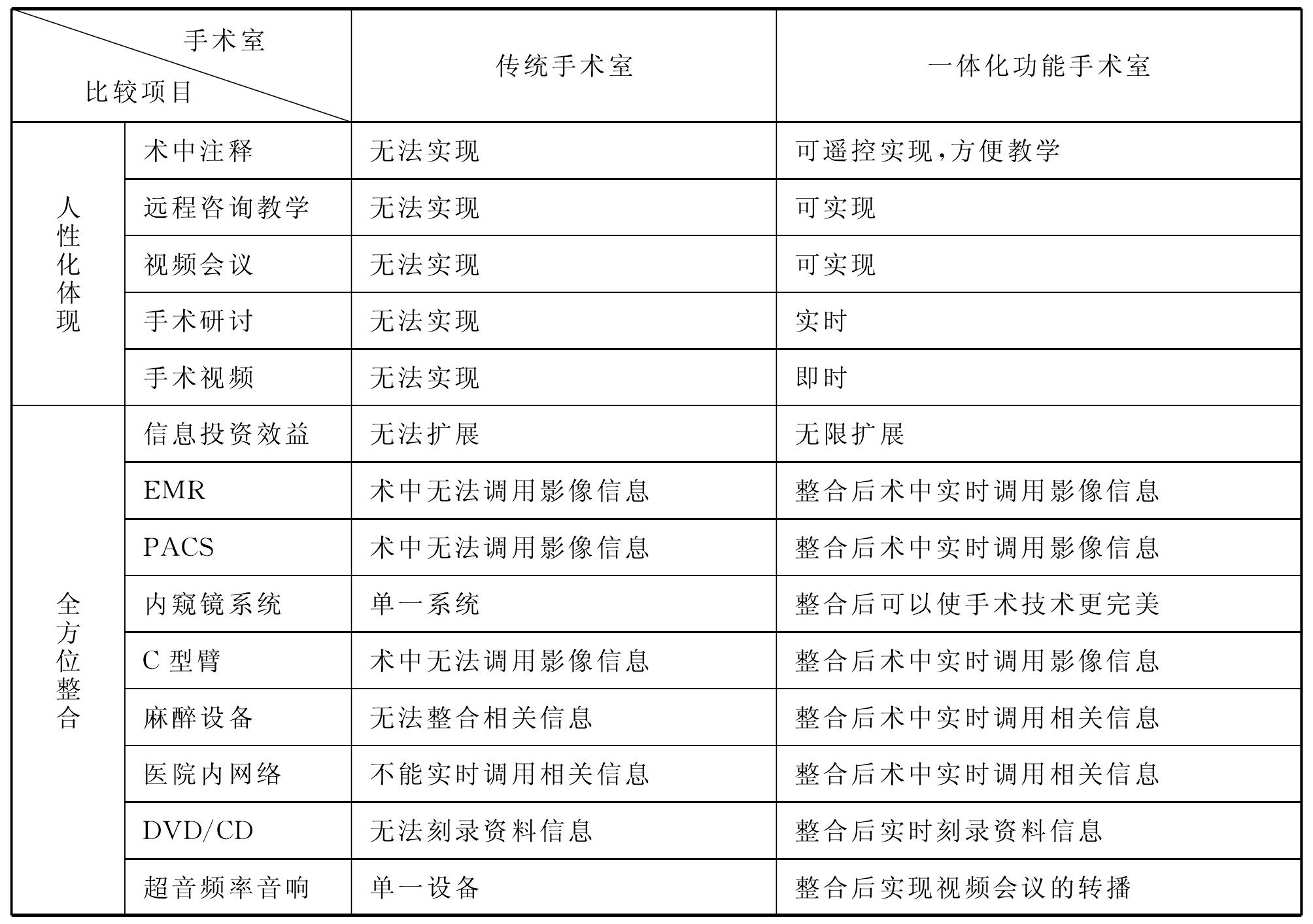 第一節(jié) 手術(shù)室護理概論