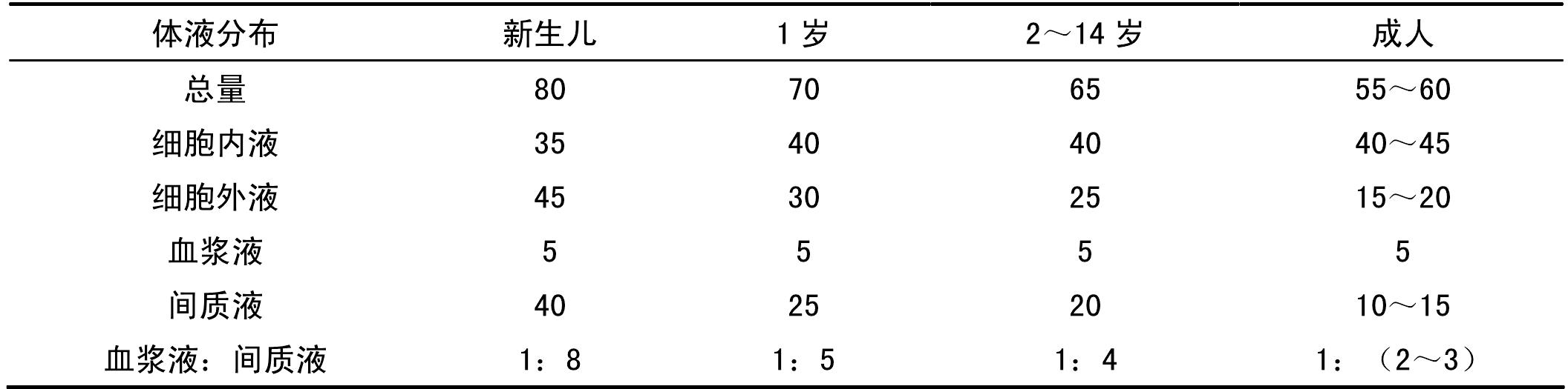 第八节 小儿液体疗法