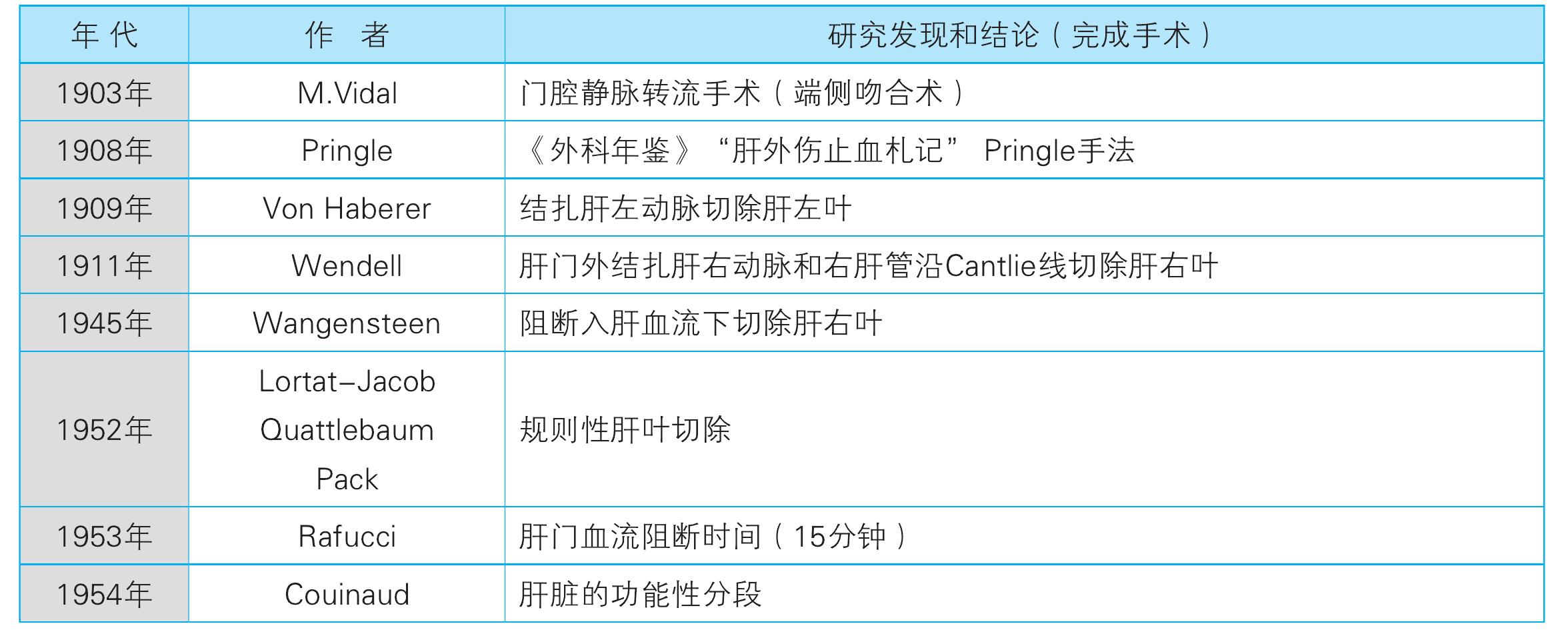 3. 现代肝脏外科