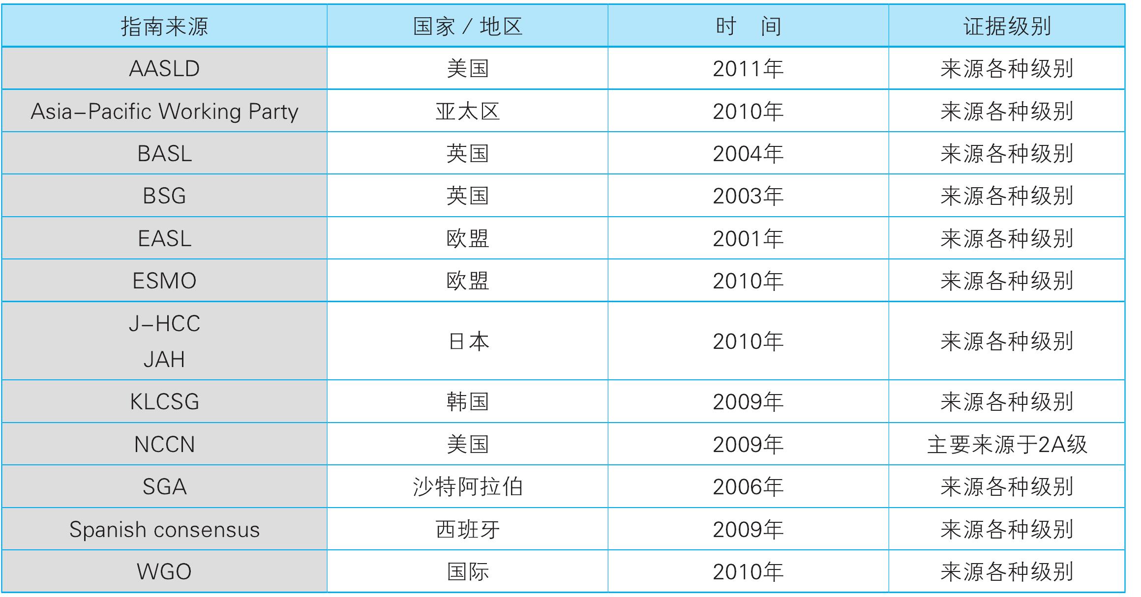 7. 診療現(xiàn)狀
