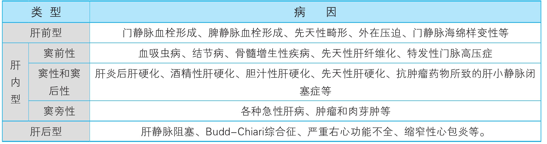 1. 病因和分類
