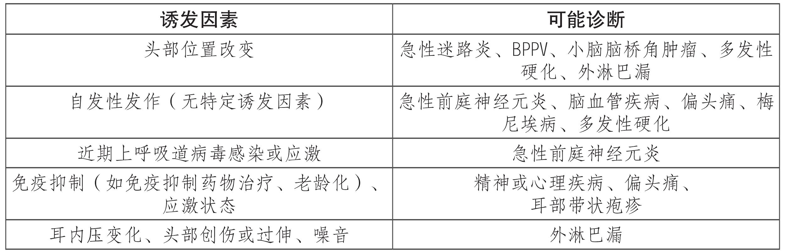 第三節 眩暈的臨床特點及診斷思路