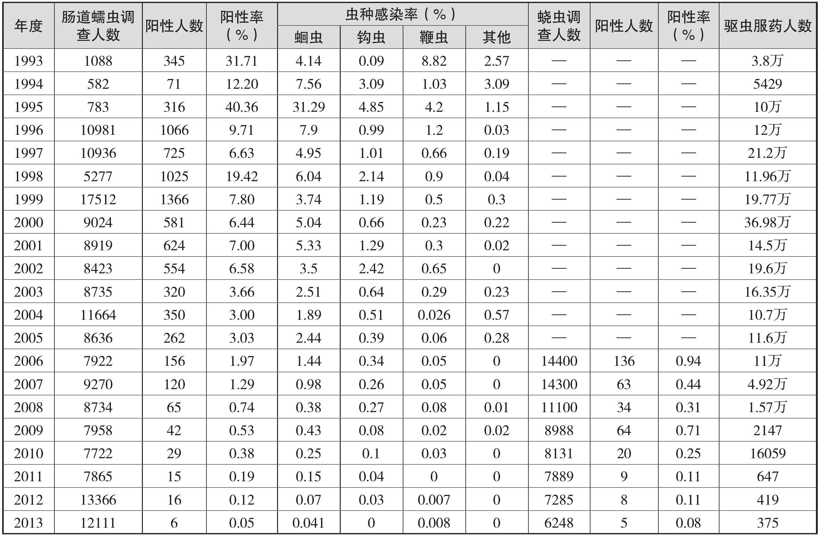 第二節(jié) 腸道蠕蟲(chóng)病