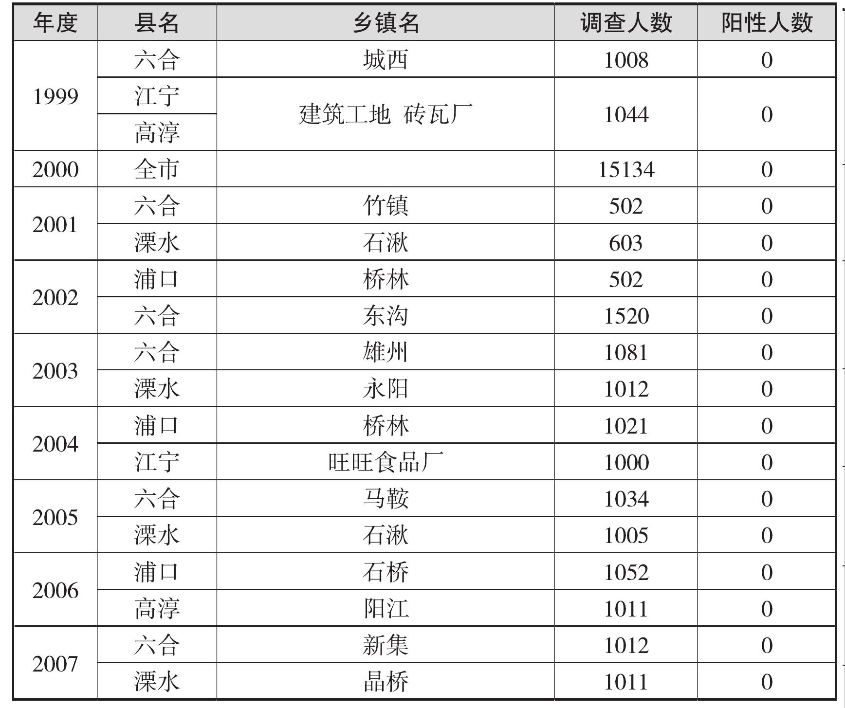 第三節(jié) 絲蟲病、包蟲病、廣州管圓線蟲病、肝吸蟲病防治