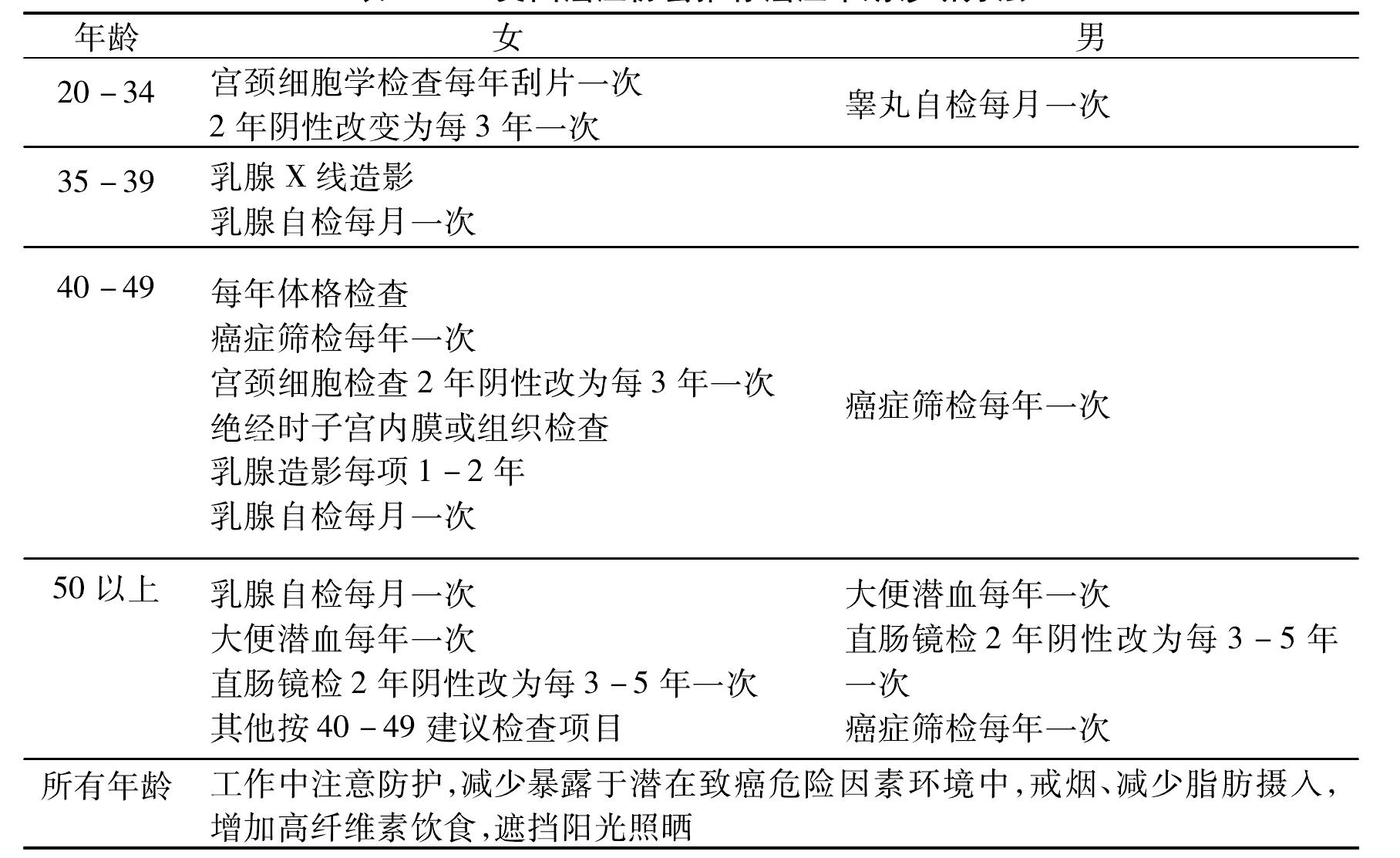 十三、腫瘤的預(yù)防