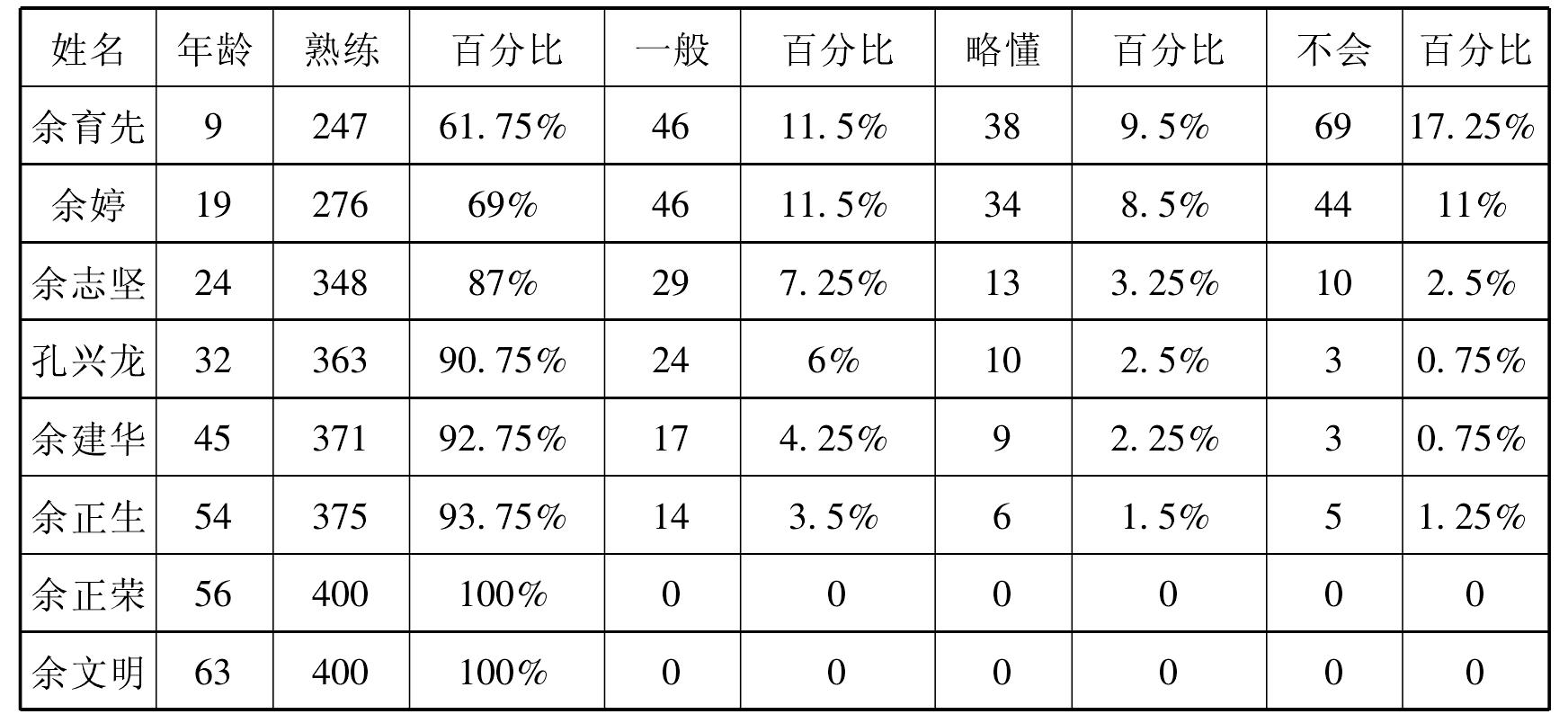 第三節(jié) 德宏蘇典鄉(xiāng)語言使用情況