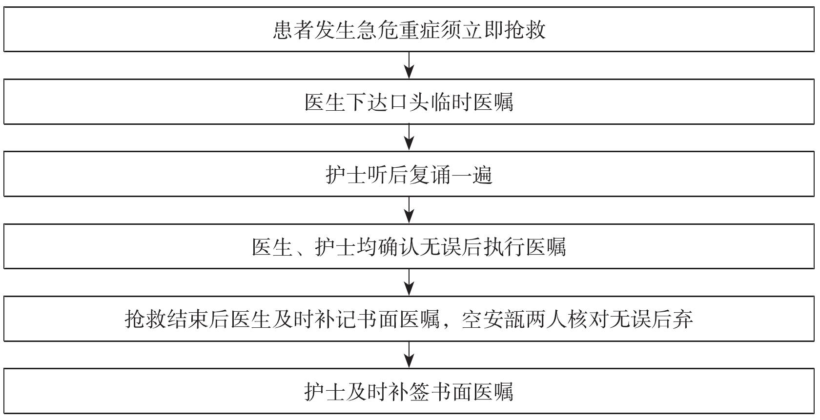 三、緊急情況下口頭醫(yī)囑相關制度與流程