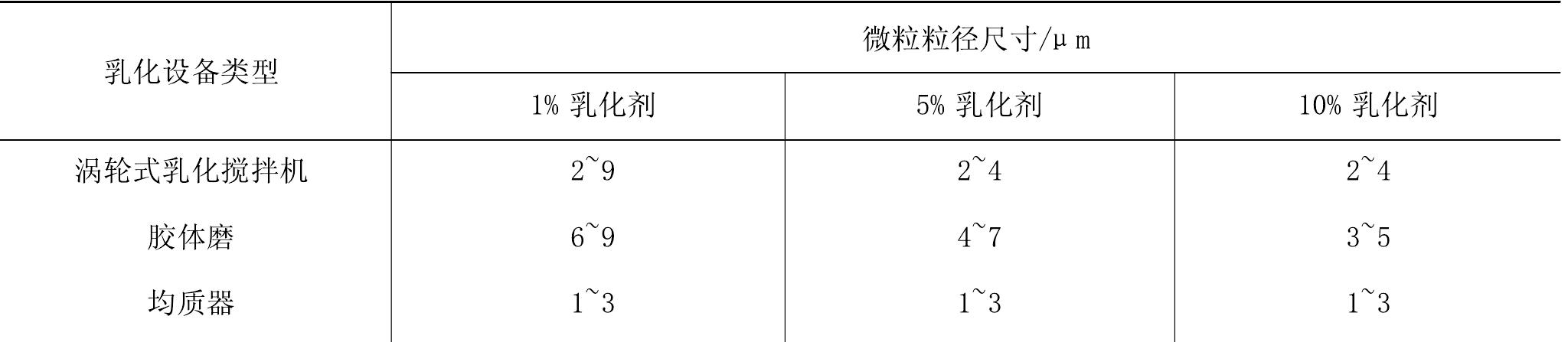 四、乳状液的制备方法