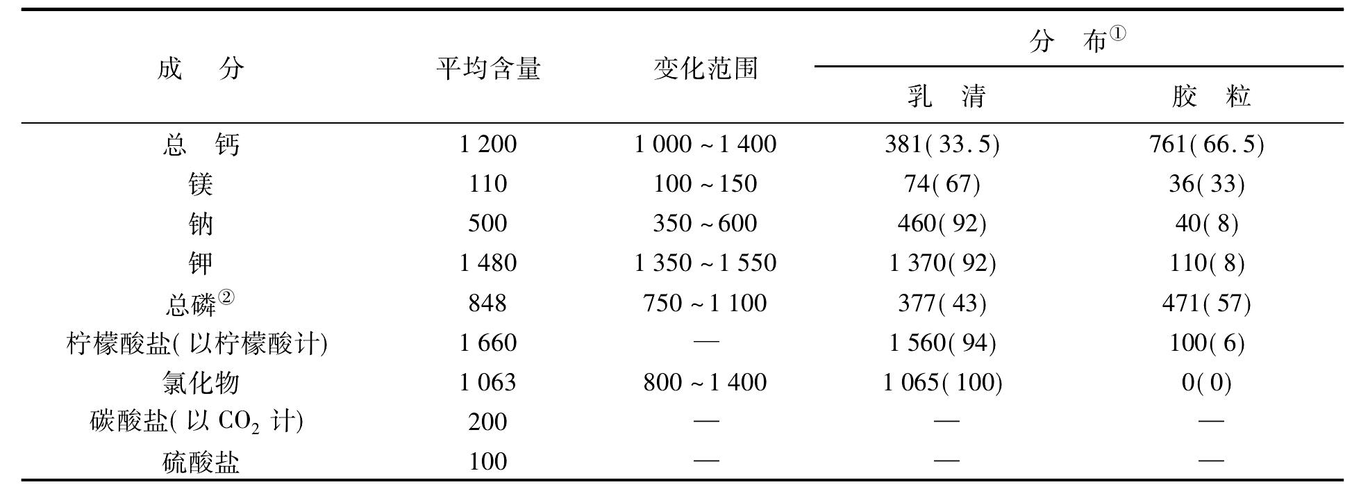 一、乳中盐类的组成及分布