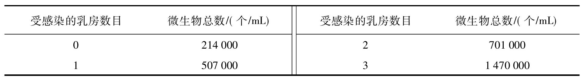 一、乳中微生物的來源