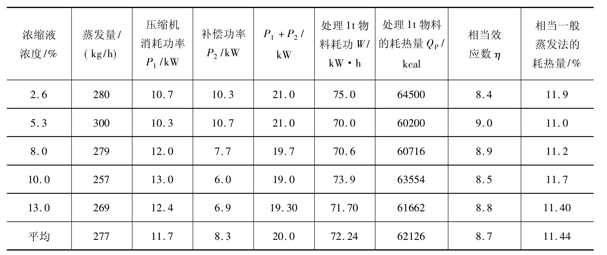 5.1.3 試驗與結(jié)果