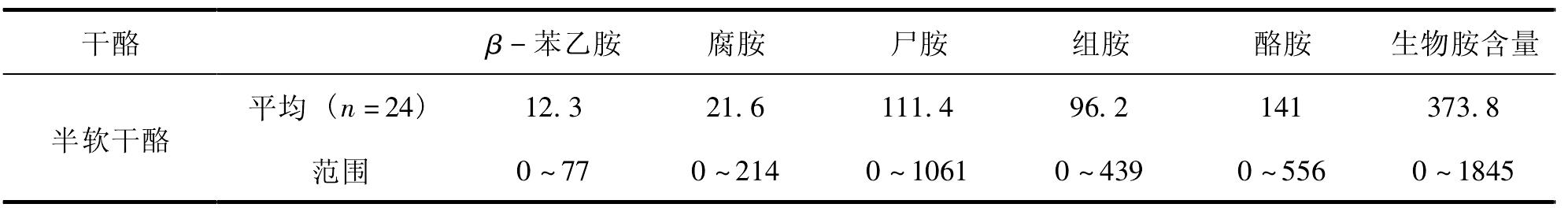 三、干酪中的生物胺