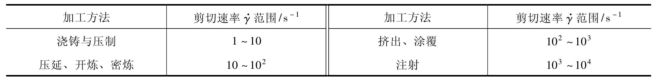 2.3.1 高分子材料在成型過程中的黏性流動與黏度