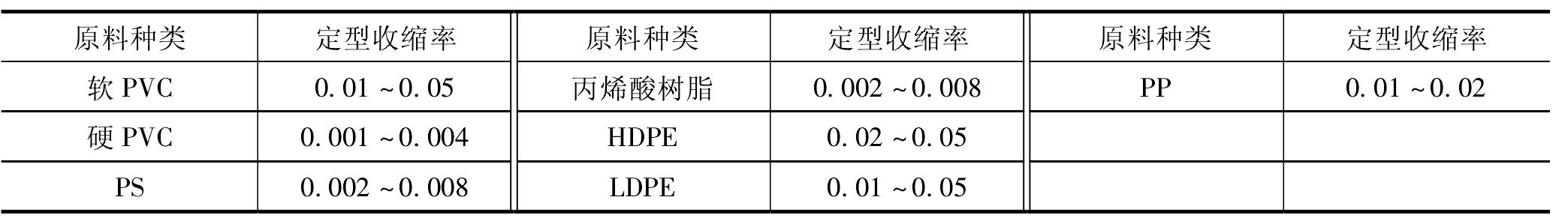 4.5.5 擠出異型材