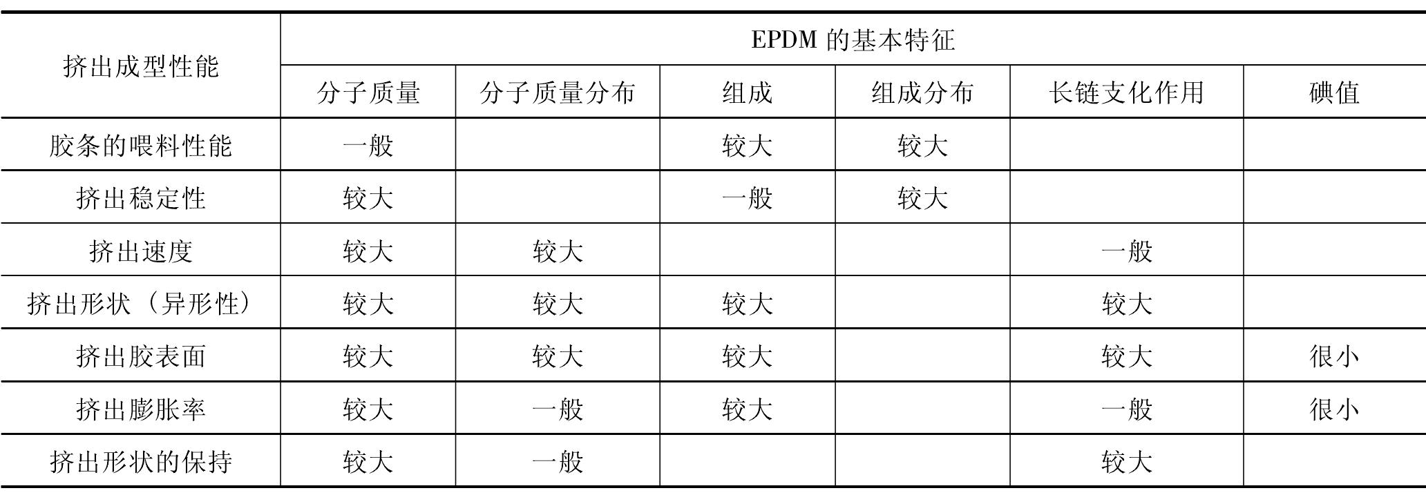 4.6.2 擠出成型性能