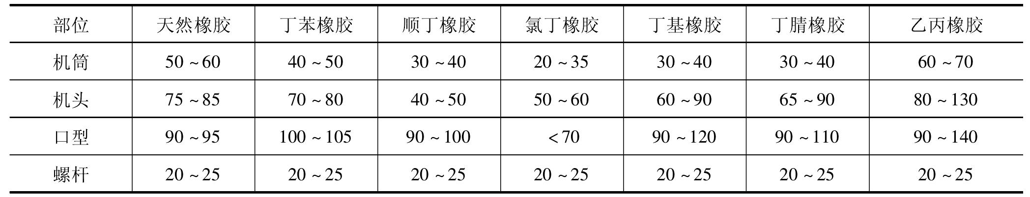 4.6.3 擠出工藝參數(shù)的控制