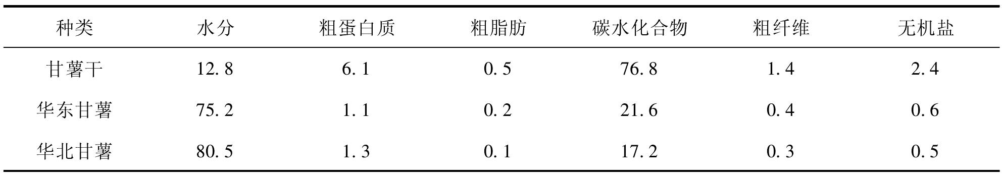 一、淀粉質(zhì)原料的種類及質(zhì)量要求