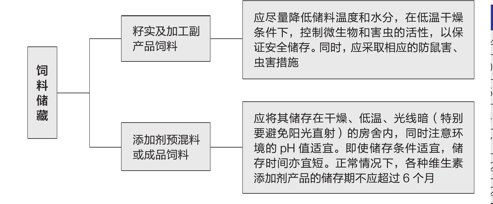 三、飼料的選購與儲藏