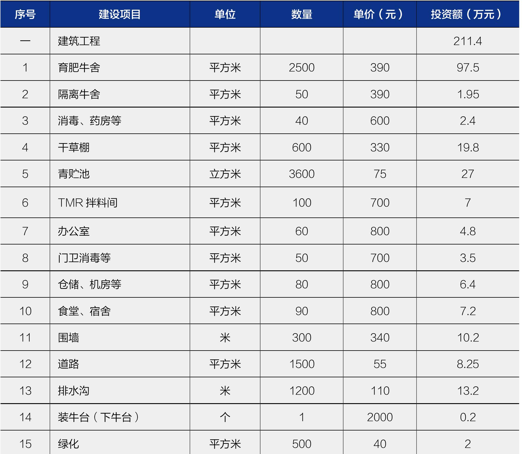 一、500頭規(guī)模育肥牛場投資概算