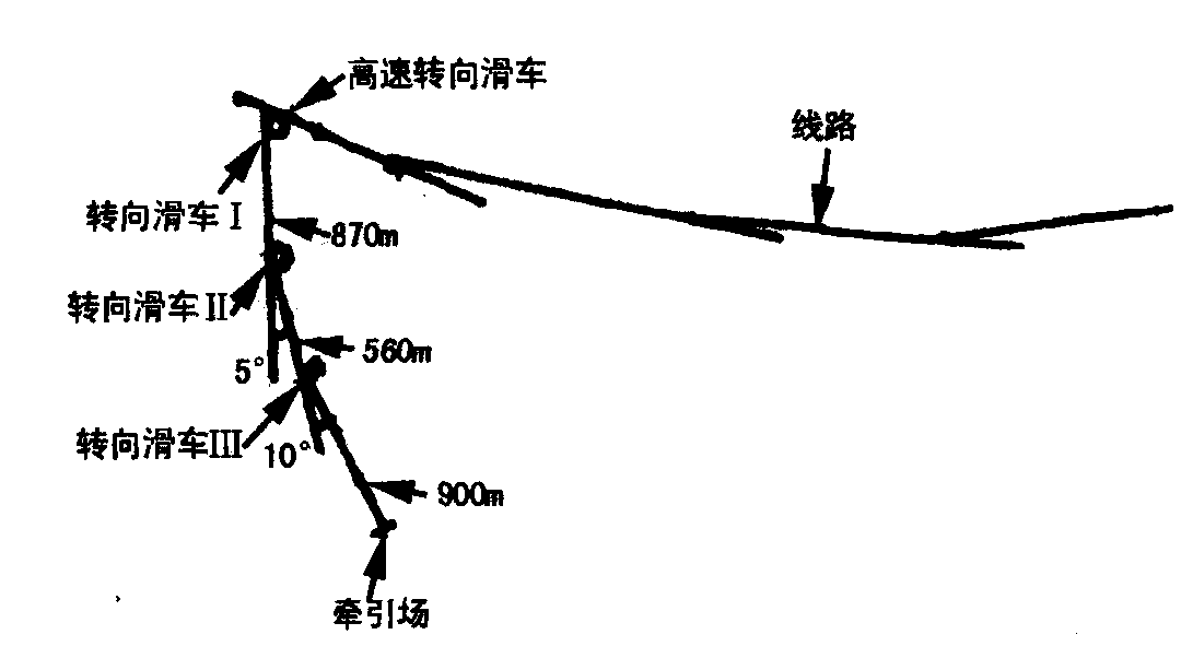 第九節(jié) 牽引場位于線路側(cè)面放線