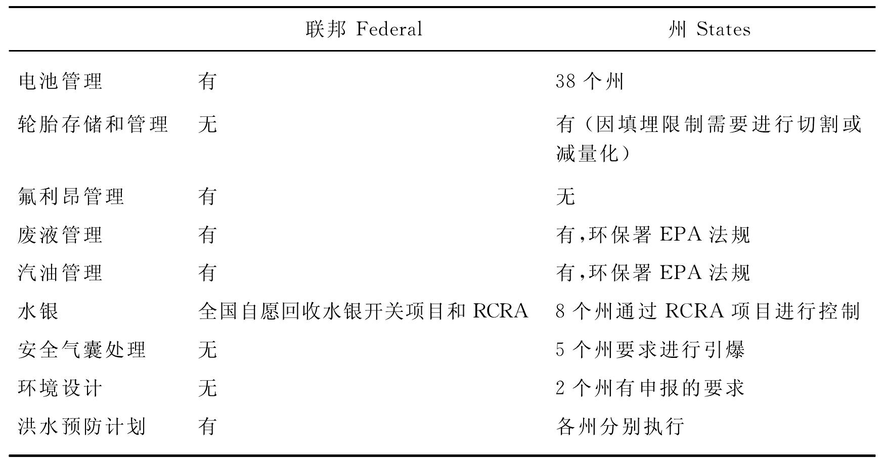 2.1.2 美国