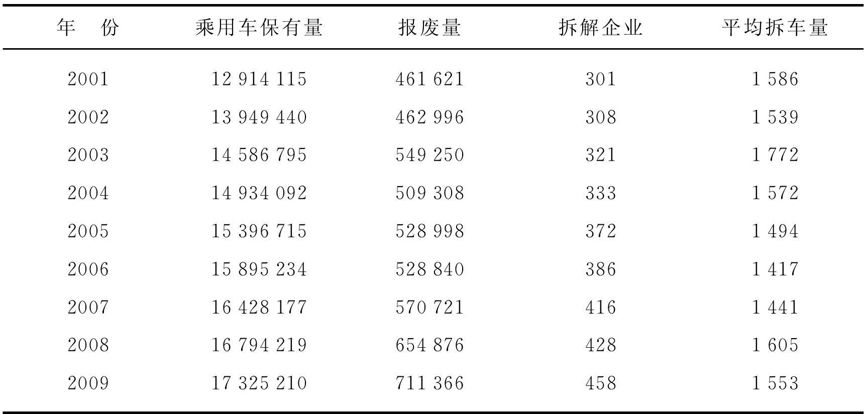 2.2.5 韓國的汽車回收利用