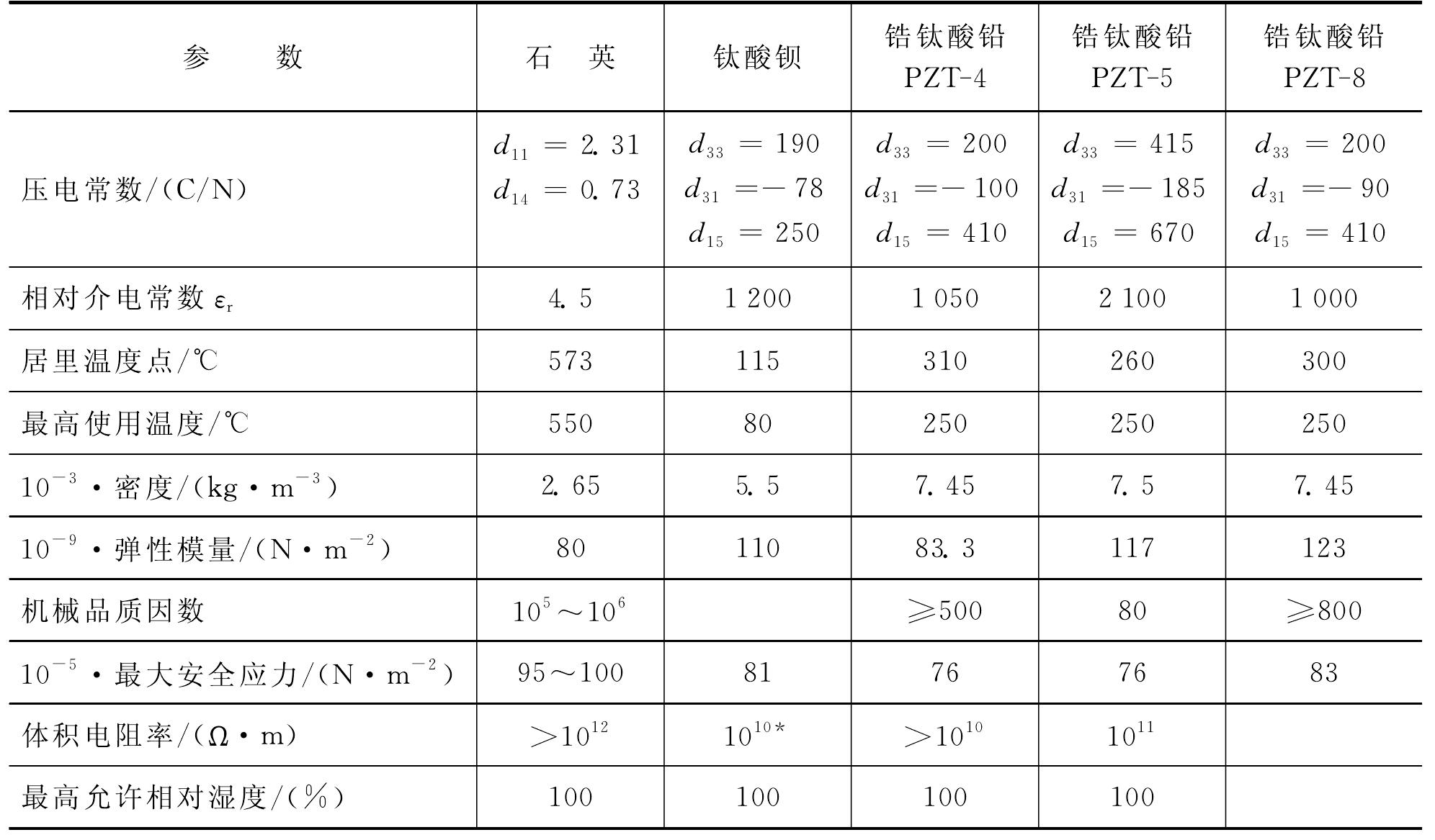 3.4 壓電體的主要特性參數