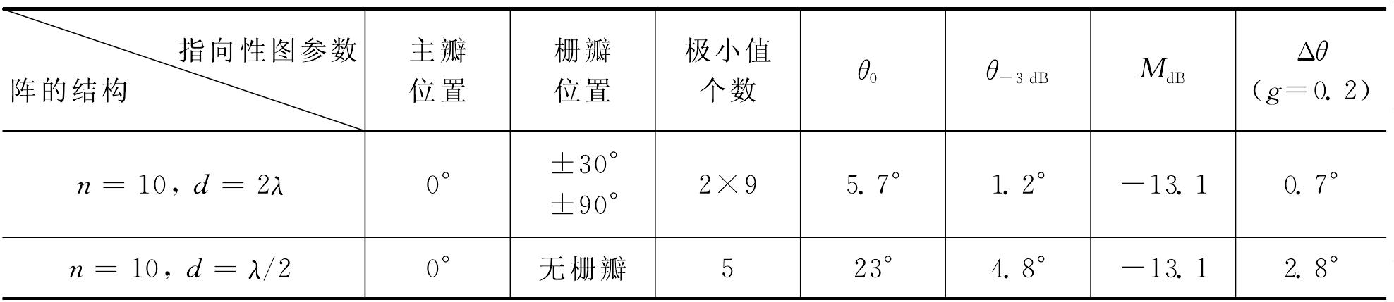 4.3.3 多元線陣換能器的聲場(chǎng)