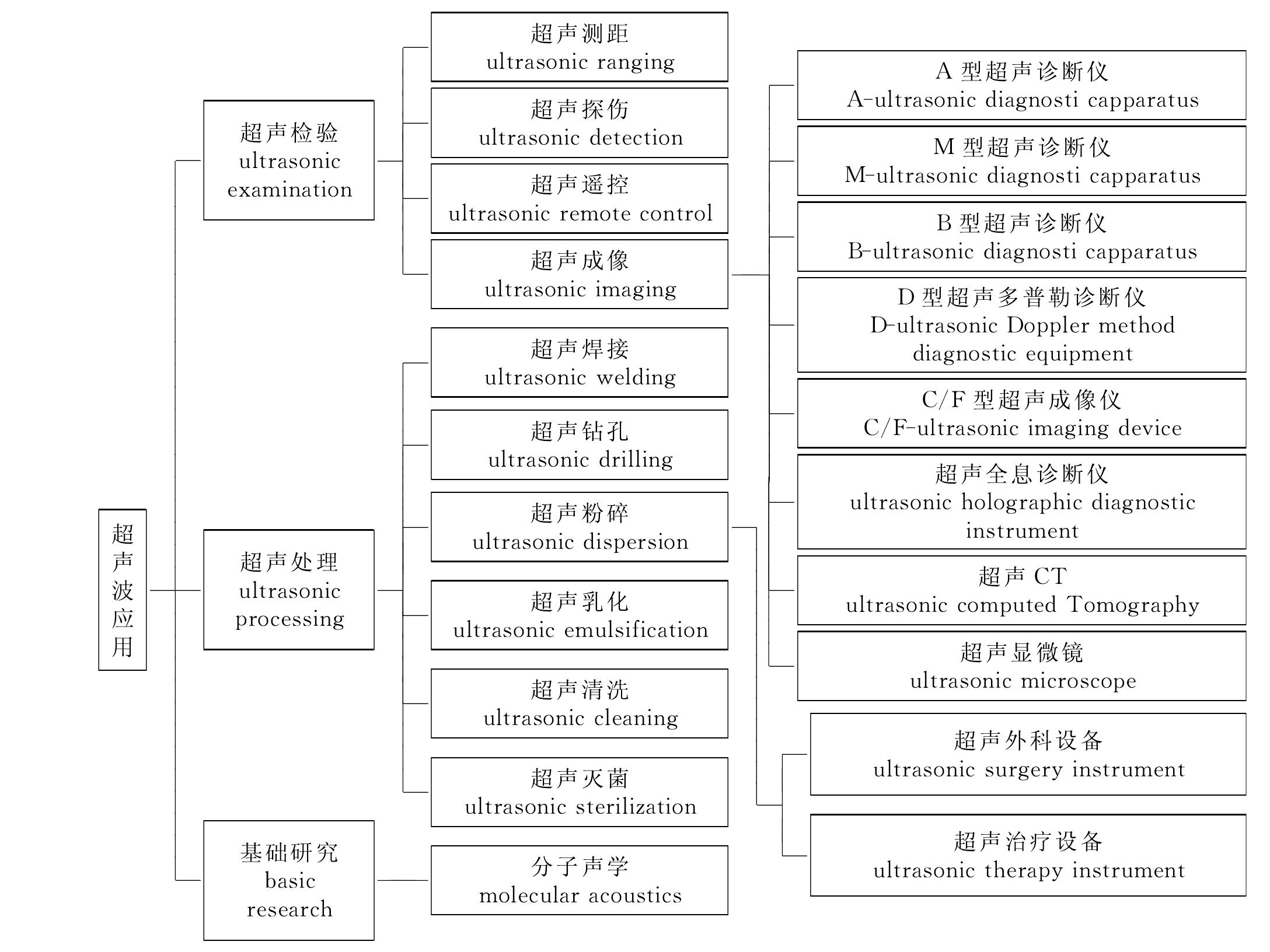 1.3.2 超聲波在其他領(lǐng)域的應(yīng)用