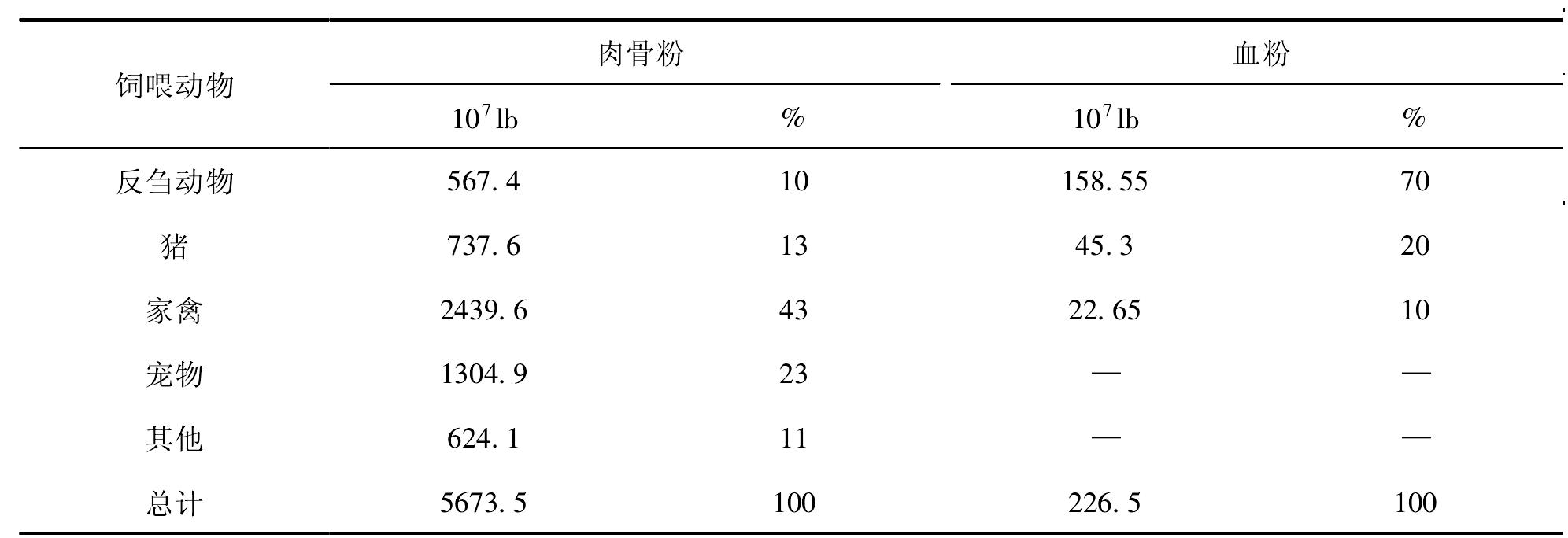 三、國外家畜血液的利用