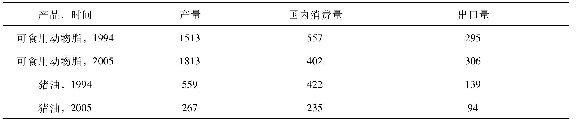 二、国外家畜副产物的提炼工业