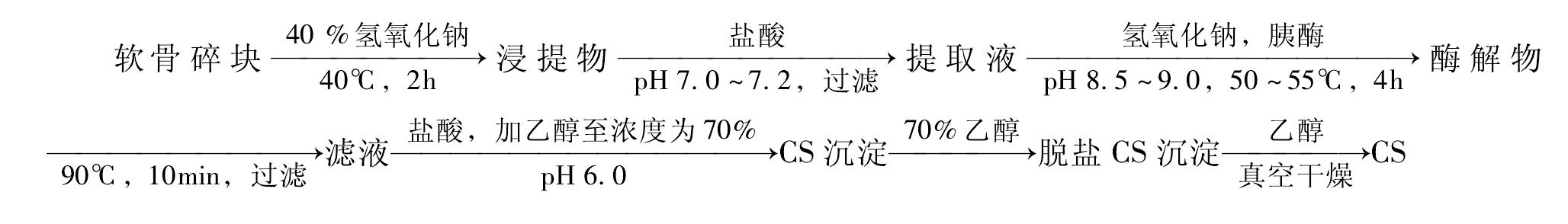 5.2.4 几种其他传统工艺路线