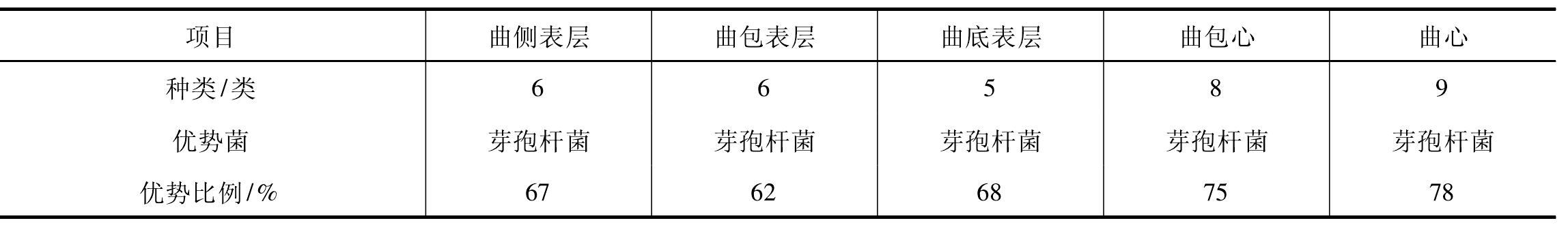 第二節(jié) 制曲微生物的生態(tài)特征