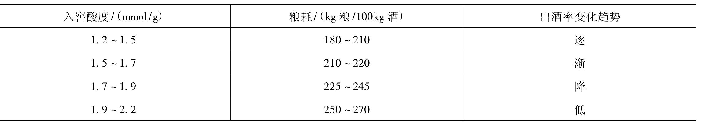 第三節(jié) 入窖條件的調(diào)控