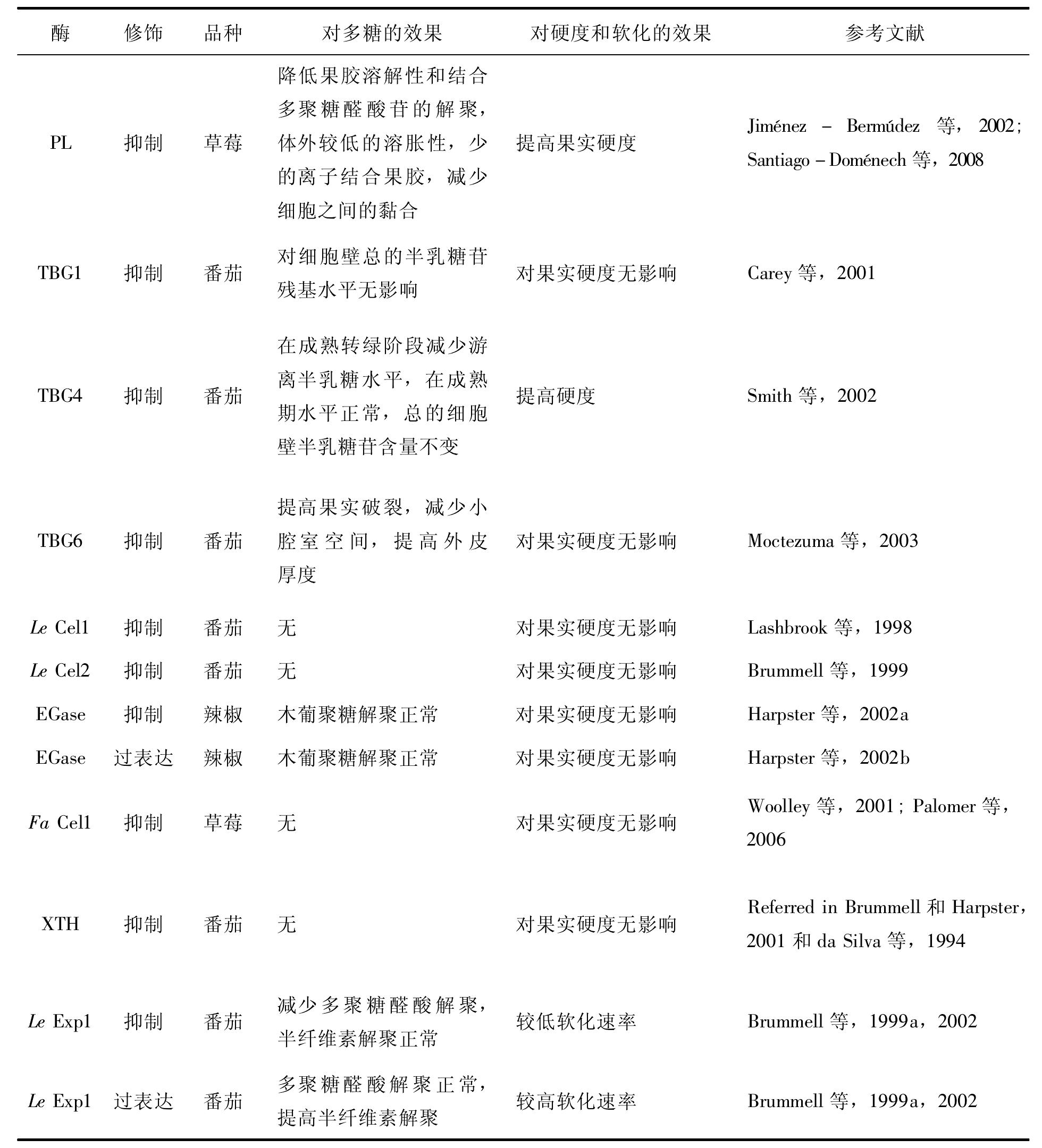 4.2.3 细胞壁改性酶的作用