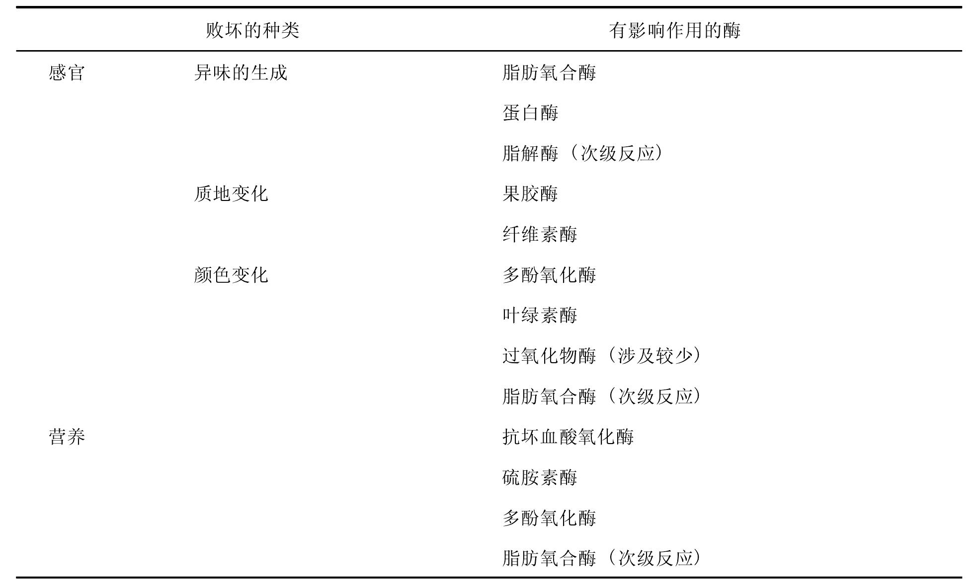 5.3 蔬菜中能造成質(zhì)量下降的酶