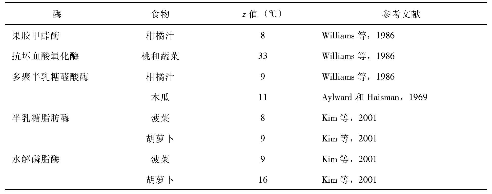 5.4.2 指示酶的熱穩(wěn)定性