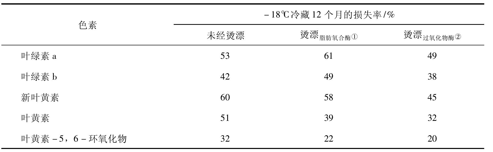 5.5.1 剩余酶活力與質(zhì)量之間的關(guān)系