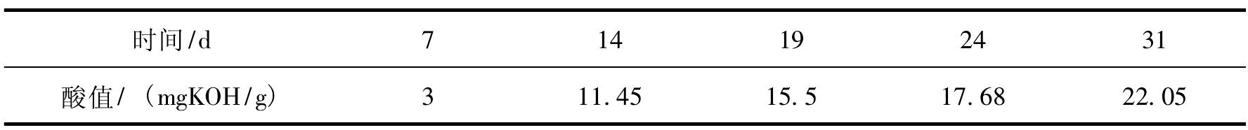 二、膨化米糠穩(wěn)定性評(píng)價(jià)